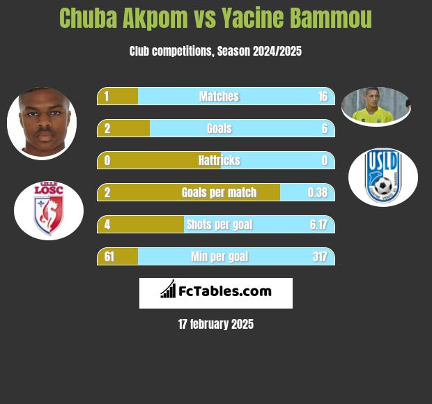 Chuba Akpom vs Yacine Bammou h2h player stats