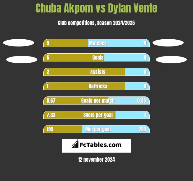 Chuba Akpom vs Dylan Vente h2h player stats