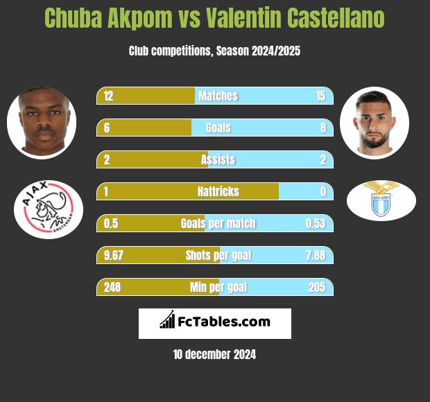 Chuba Akpom vs Valentin Castellano h2h player stats