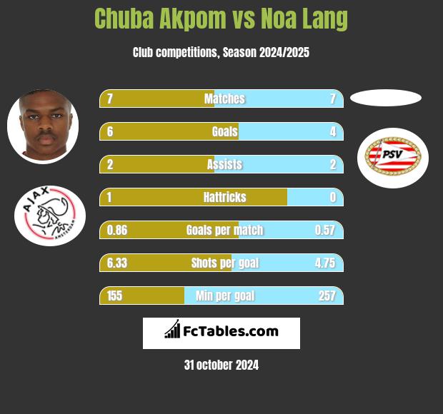 Chuba Akpom vs Noa Lang h2h player stats