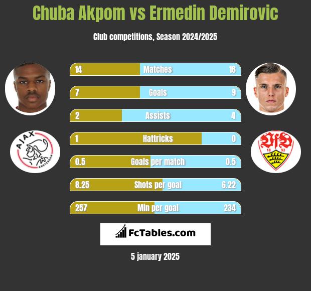 Chuba Akpom vs Ermedin Demirovic h2h player stats