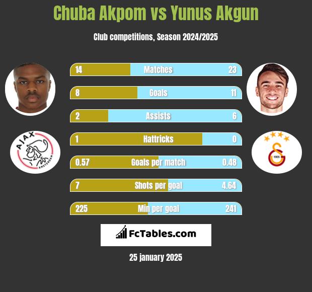 Chuba Akpom vs Yunus Akgun h2h player stats