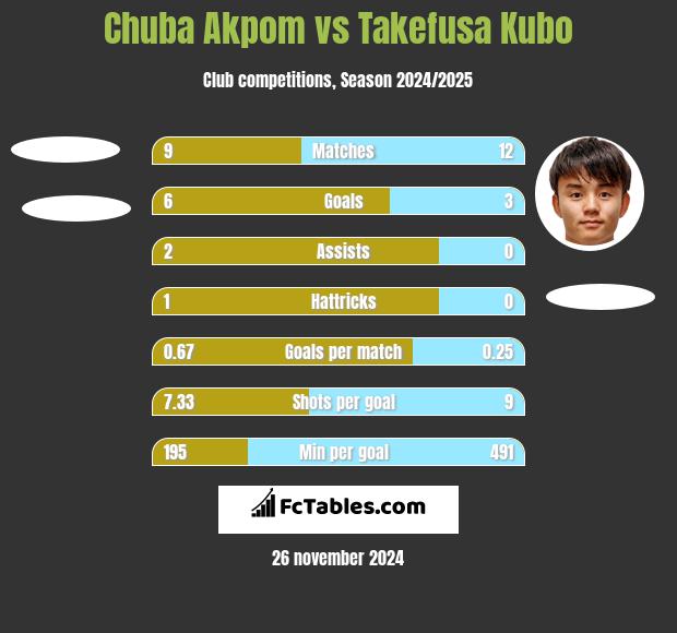 Chuba Akpom vs Takefusa Kubo h2h player stats