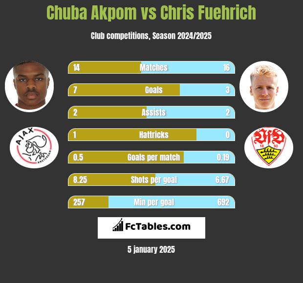 Chuba Akpom vs Chris Fuehrich h2h player stats