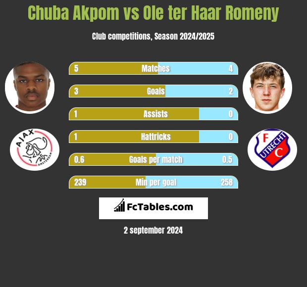 Chuba Akpom vs Ole ter Haar Romeny h2h player stats