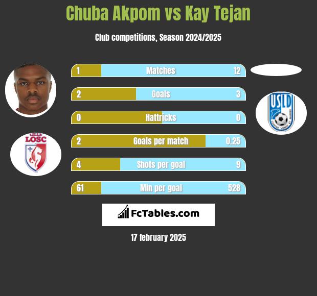 Chuba Akpom vs Kay Tejan h2h player stats