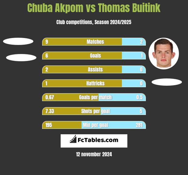 Chuba Akpom vs Thomas Buitink h2h player stats