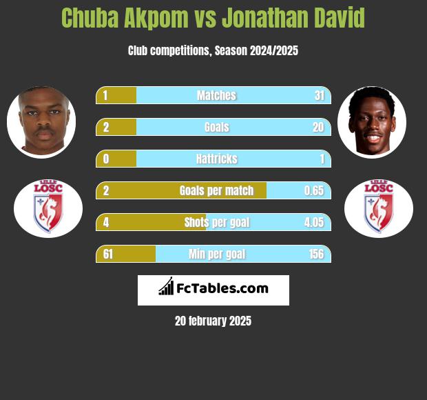 Chuba Akpom vs Jonathan David h2h player stats