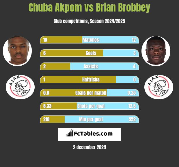 Chuba Akpom vs Brian Brobbey h2h player stats