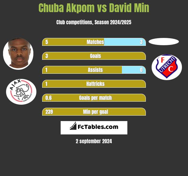 Chuba Akpom vs David Min h2h player stats