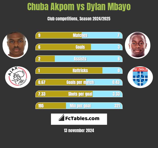 Chuba Akpom vs Dylan Mbayo h2h player stats