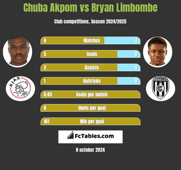 Chuba Akpom vs Bryan Limbombe h2h player stats