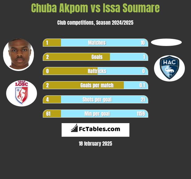 Chuba Akpom vs Issa Soumare h2h player stats