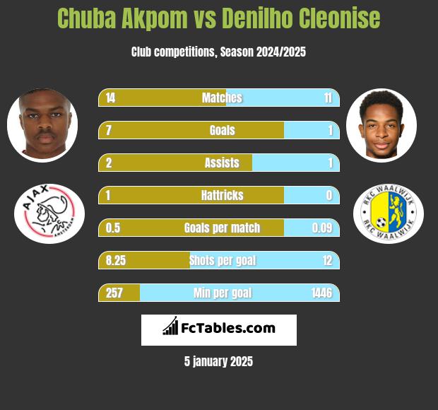 Chuba Akpom vs Denilho Cleonise h2h player stats