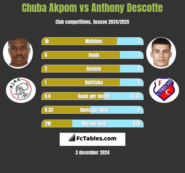 Chuba Akpom vs Anthony Descotte h2h player stats