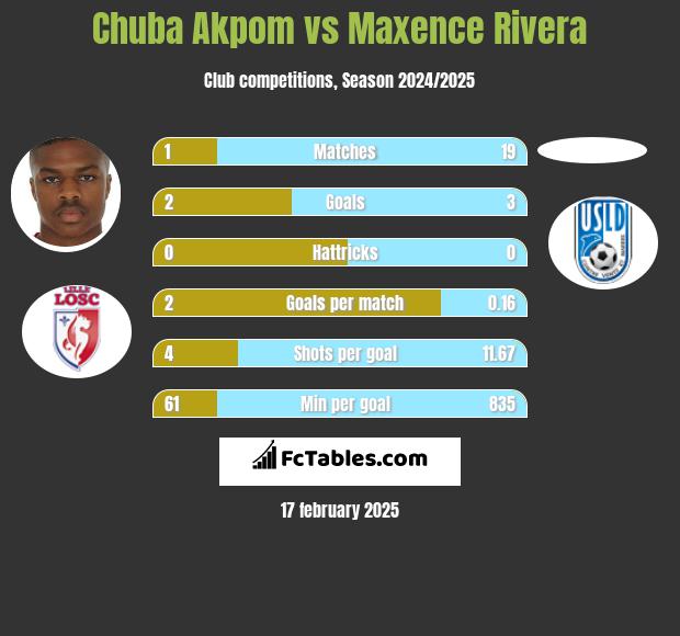 Chuba Akpom vs Maxence Rivera h2h player stats