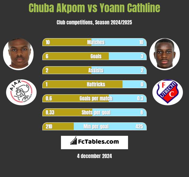 Chuba Akpom vs Yoann Cathline h2h player stats