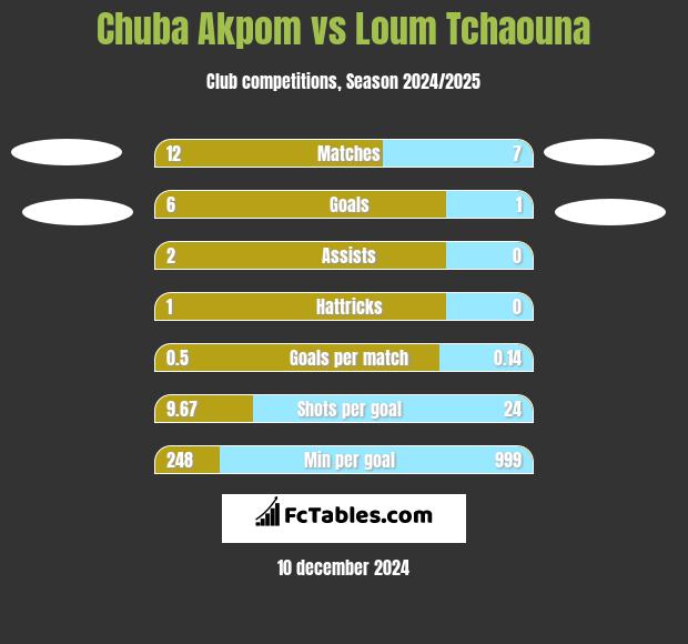 Chuba Akpom vs Loum Tchaouna h2h player stats