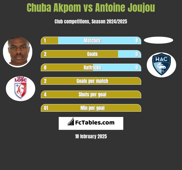 Chuba Akpom vs Antoine Joujou h2h player stats