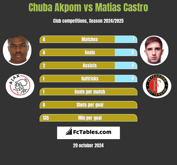 Chuba Akpom vs Matias Castro h2h player stats