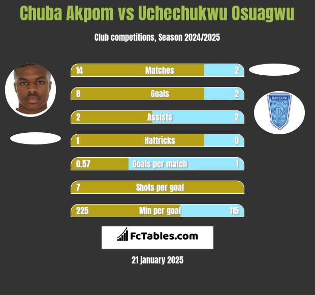 Chuba Akpom vs Uchechukwu Osuagwu h2h player stats