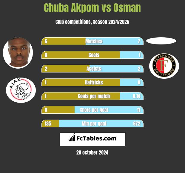 Chuba Akpom vs Osman h2h player stats