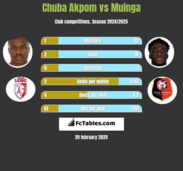 Chuba Akpom vs Muinga h2h player stats