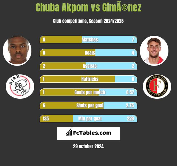 Chuba Akpom vs GimÃ©nez h2h player stats