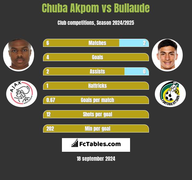 Chuba Akpom vs Bullaude h2h player stats