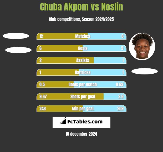 Chuba Akpom vs Noslin h2h player stats