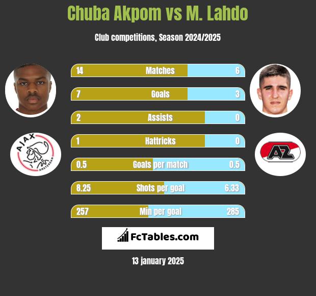 Chuba Akpom vs M. Lahdo h2h player stats