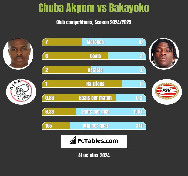 Chuba Akpom vs Bakayoko h2h player stats