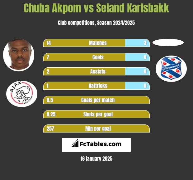 Chuba Akpom vs Seland Karlsbakk h2h player stats