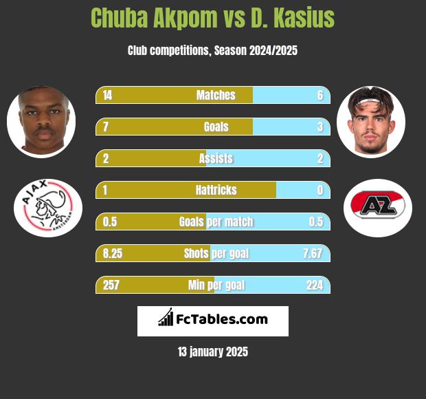 Chuba Akpom vs D. Kasius h2h player stats