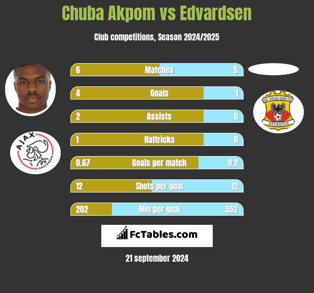 Chuba Akpom vs Edvardsen h2h player stats