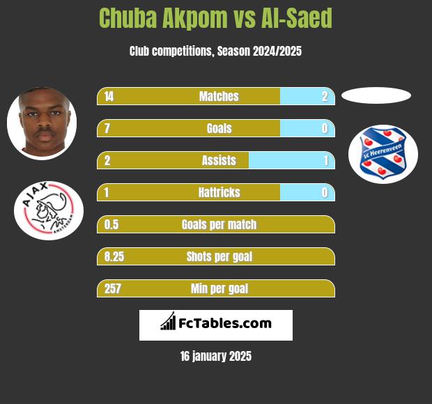 Chuba Akpom vs Al-Saed h2h player stats