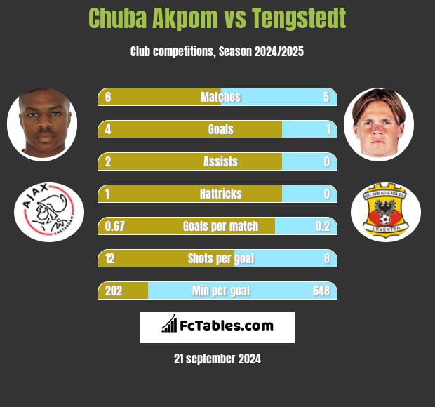 Chuba Akpom vs Tengstedt h2h player stats