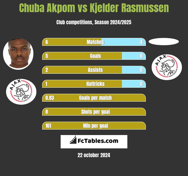 Chuba Akpom vs Kjelder Rasmussen h2h player stats