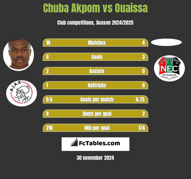 Chuba Akpom vs Ouaissa h2h player stats