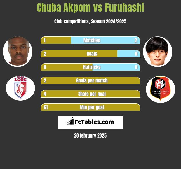 Chuba Akpom vs Furuhashi h2h player stats