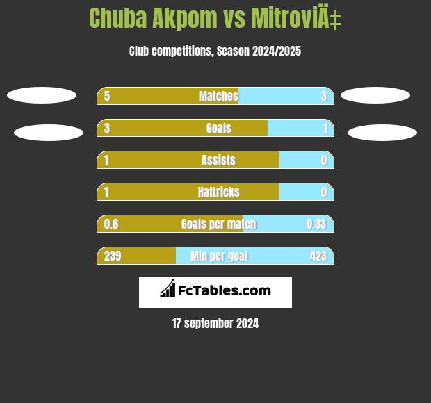 Chuba Akpom vs MitroviÄ‡ h2h player stats