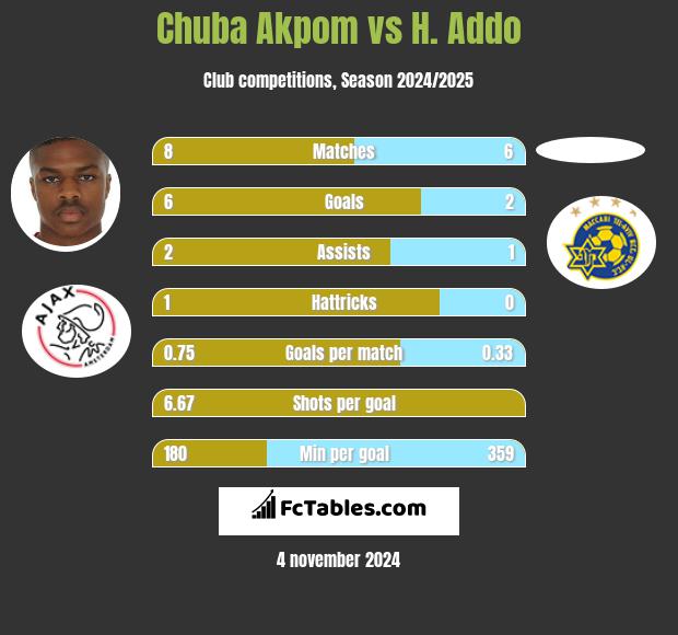 Chuba Akpom vs H. Addo h2h player stats