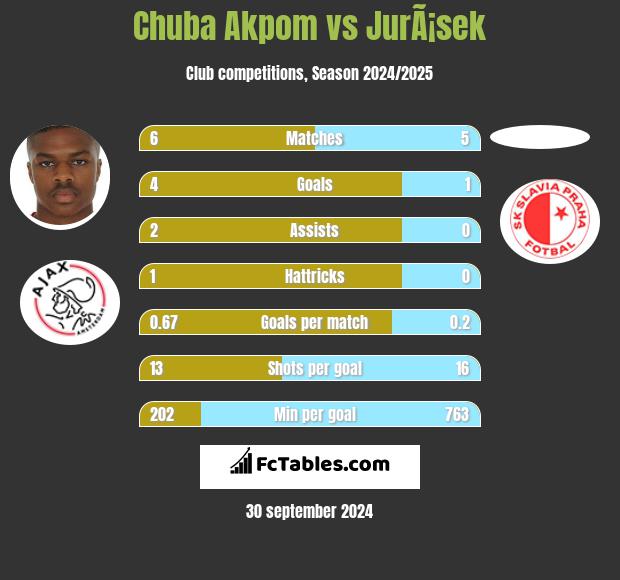 Chuba Akpom vs JurÃ¡sek h2h player stats