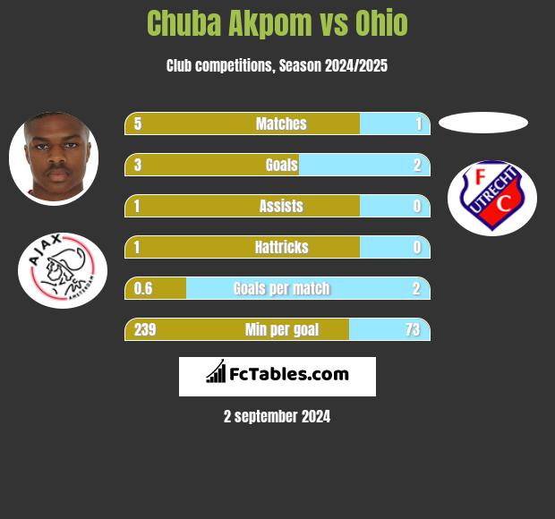 Chuba Akpom vs Ohio h2h player stats