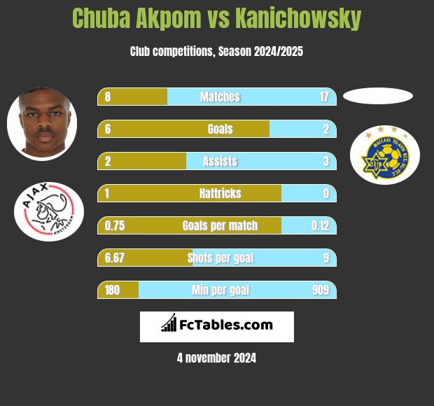 Chuba Akpom vs Kanichowsky h2h player stats