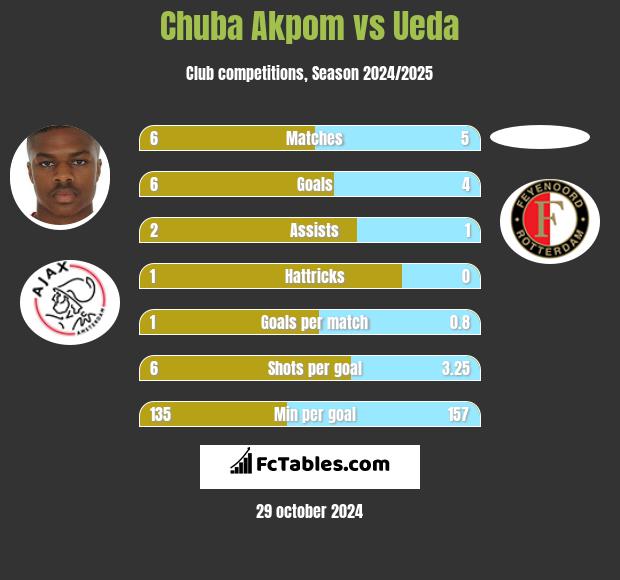 Chuba Akpom vs Ueda h2h player stats