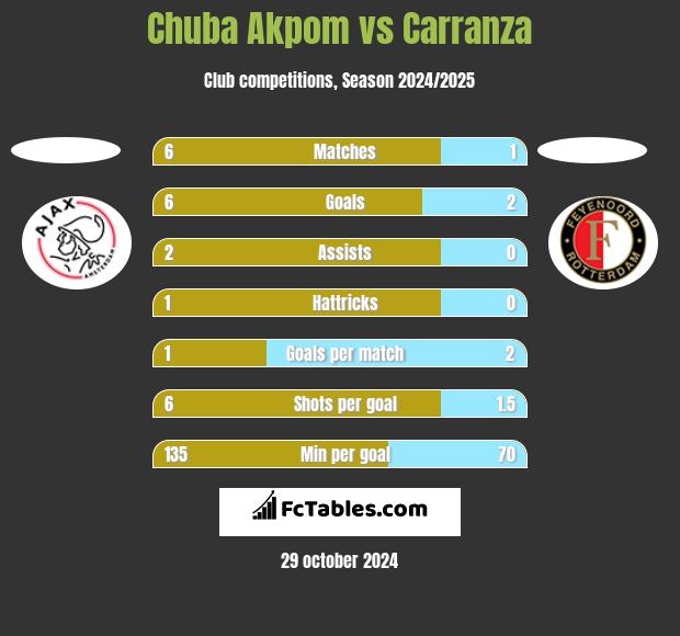 Chuba Akpom vs Carranza h2h player stats