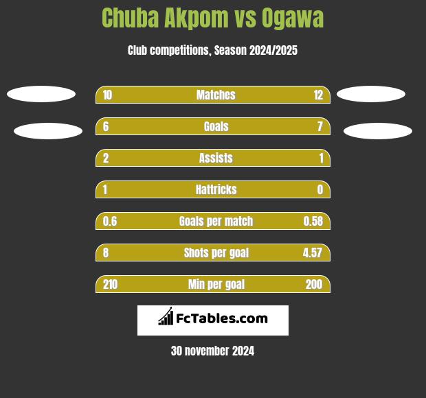 Chuba Akpom vs Ogawa h2h player stats