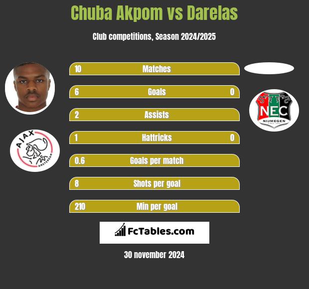 Chuba Akpom vs Darelas h2h player stats