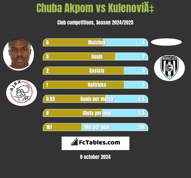 Chuba Akpom vs KulenoviÄ‡ h2h player stats